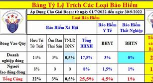 Tỷ Lệ Đóng Bảo Hiểm Xã Hội 2022